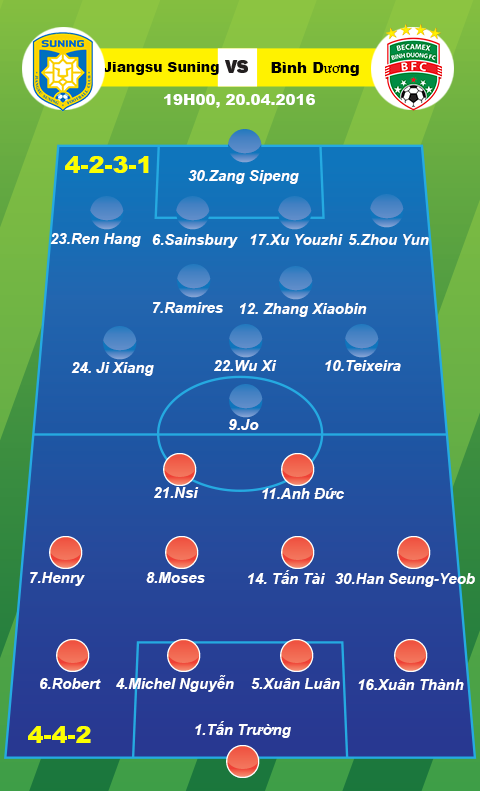 Doi hinh du kien Jiangsu Suning vs Binh Duong